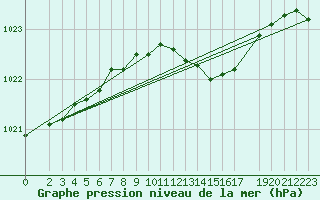 Courbe de la pression atmosphrique pour Dourbes (Be)