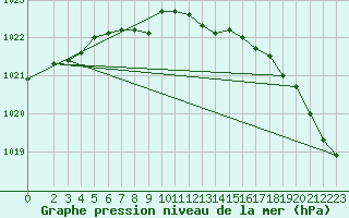 Courbe de la pression atmosphrique pour Gibostad