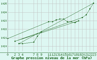 Courbe de la pression atmosphrique pour Ristolas (05)