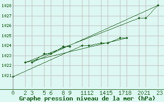 Courbe de la pression atmosphrique pour Niinisalo