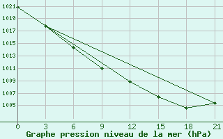 Courbe de la pression atmosphrique pour Krasnoscel