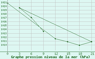 Courbe de la pression atmosphrique pour Kokshetay