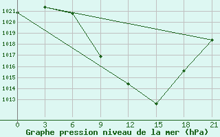 Courbe de la pression atmosphrique pour Kastoria Airport