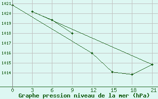 Courbe de la pression atmosphrique pour Pinsk