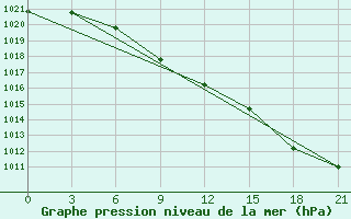 Courbe de la pression atmosphrique pour Konevo