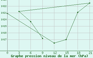 Courbe de la pression atmosphrique pour Gori