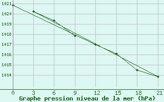 Courbe de la pression atmosphrique pour Glasgow (UK)