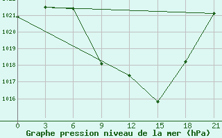 Courbe de la pression atmosphrique pour Kriva Palanka