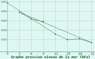 Courbe de la pression atmosphrique pour Poltava