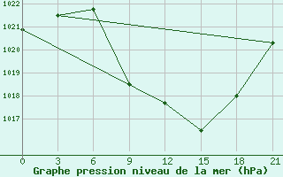 Courbe de la pression atmosphrique pour Konitsa