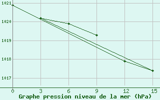 Courbe de la pression atmosphrique pour Smolensk