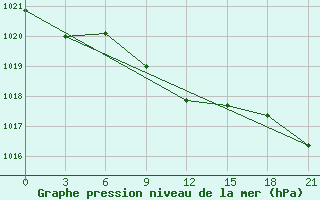 Courbe de la pression atmosphrique pour Kamensk-Sahtinskij