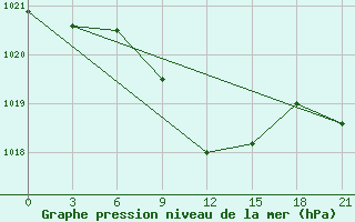 Courbe de la pression atmosphrique pour Iki-Burul