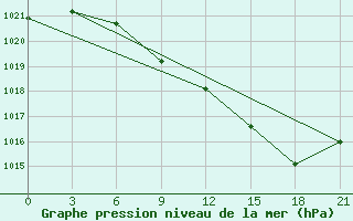 Courbe de la pression atmosphrique pour Novoaleksjevka