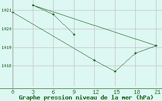 Courbe de la pression atmosphrique pour Bogoroditskoe Fenin