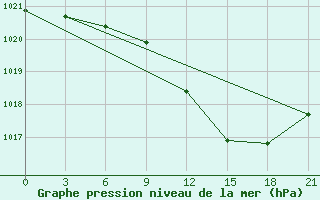 Courbe de la pression atmosphrique pour Pinsk