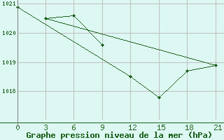 Courbe de la pression atmosphrique pour Shepetivka