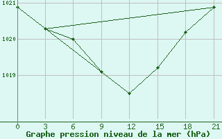 Courbe de la pression atmosphrique pour Bobruysr