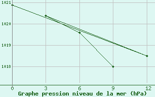 Courbe de la pression atmosphrique pour Chongjin