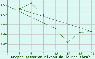 Courbe de la pression atmosphrique pour Khmel