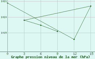 Courbe de la pression atmosphrique pour Egindybulak