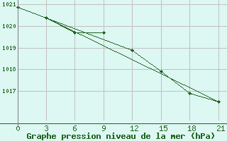 Courbe de la pression atmosphrique pour Raznavolok