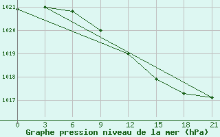 Courbe de la pression atmosphrique pour Kingisepp