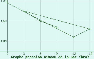 Courbe de la pression atmosphrique pour Bolshelug