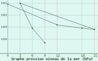 Courbe de la pression atmosphrique pour Zhongning