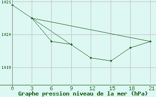 Courbe de la pression atmosphrique pour Ljuban