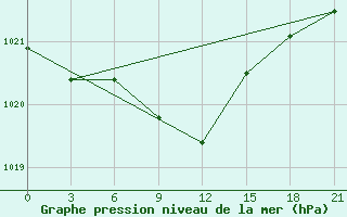 Courbe de la pression atmosphrique pour Syzran