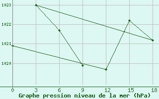 Courbe de la pression atmosphrique pour Babuskin