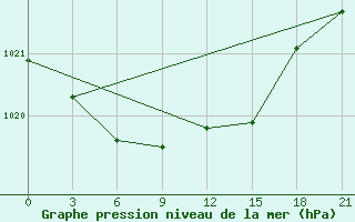 Courbe de la pression atmosphrique pour Belaya Gora