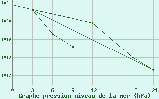 Courbe de la pression atmosphrique pour Changbai