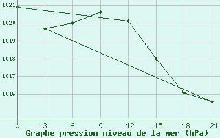 Courbe de la pression atmosphrique pour Padun