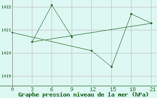 Courbe de la pression atmosphrique pour Usak Meydan