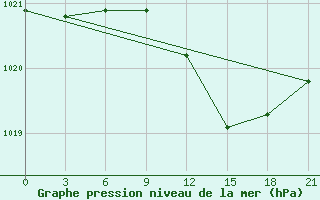 Courbe de la pression atmosphrique pour Lida