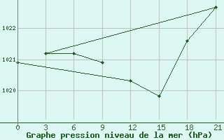 Courbe de la pression atmosphrique pour Gorki