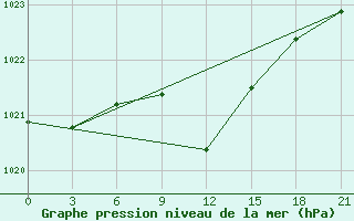 Courbe de la pression atmosphrique pour Chernihiv