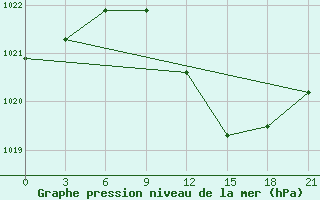 Courbe de la pression atmosphrique pour Osijek / Klisa