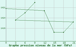 Courbe de la pression atmosphrique pour Monastir-Skanes