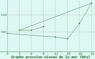 Courbe de la pression atmosphrique pour Zhytomyr