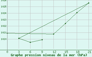 Courbe de la pression atmosphrique pour Krestcy