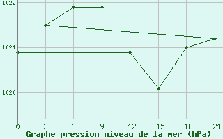 Courbe de la pression atmosphrique pour Laukuva