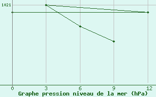 Courbe de la pression atmosphrique pour Kirovohrad