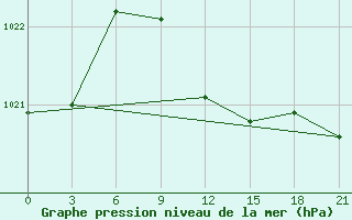 Courbe de la pression atmosphrique pour Ganjushkino