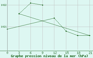 Courbe de la pression atmosphrique pour Lodejnoe Pole