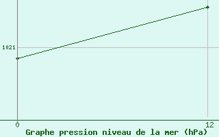 Courbe de la pression atmosphrique pour Villarrica