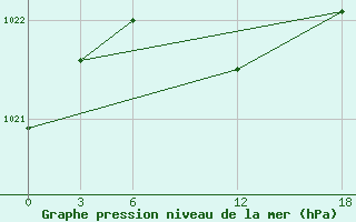 Courbe de la pression atmosphrique pour Opochka