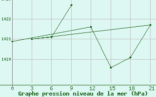 Courbe de la pression atmosphrique pour In Salah